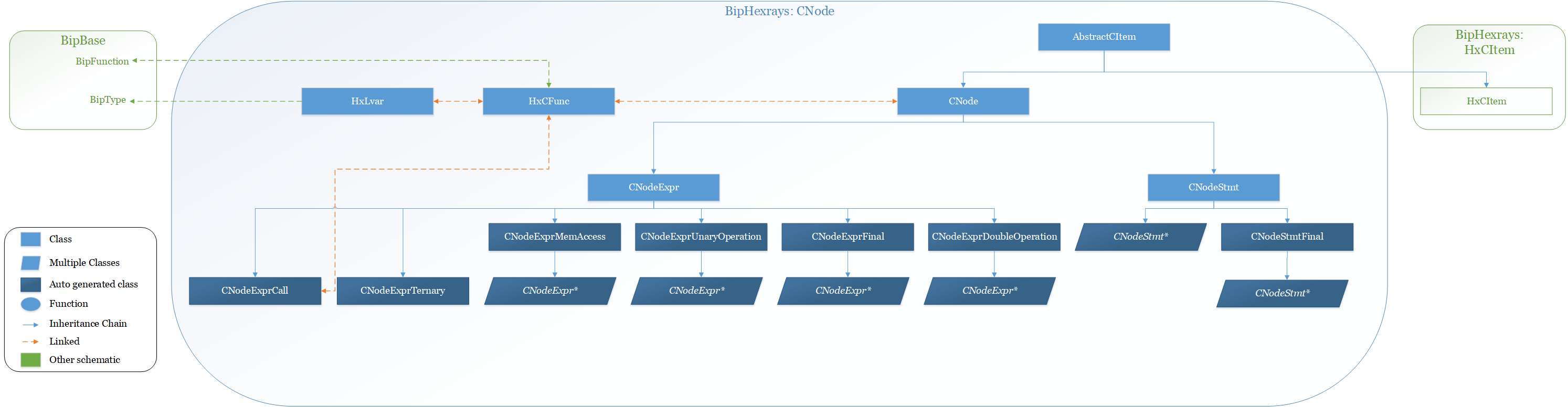 ../_images/bip_hexrays_cnode.png